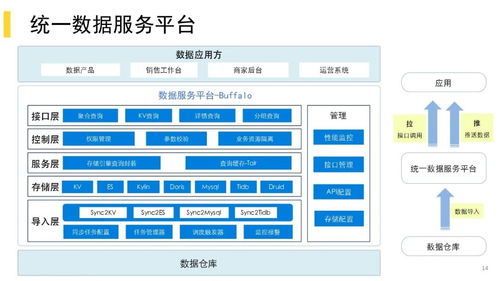 美团酒旅业务数据治理实践与数据处理服务探索