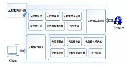 智慧校园教育大数据治理体系中的数据处理服务