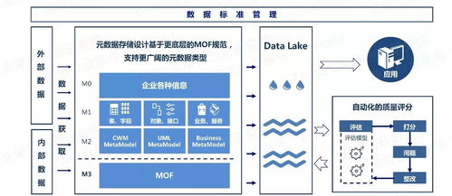 以自动化为核心的自服务大数据治理 数据处理服务的变革与前景