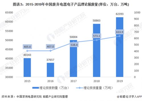 2021年中国废弃电器电子产品回收处理市场现状分析 报废量上升，行业市场前景较大