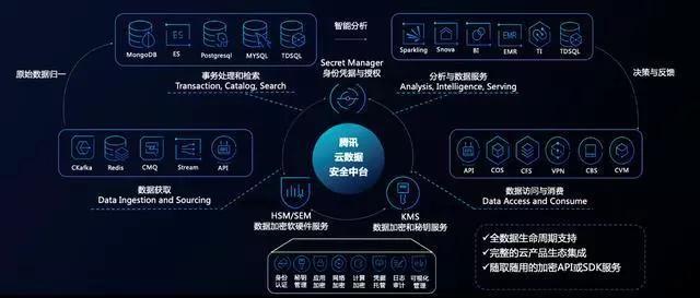 企业如何快速构建数据安全防线？用腾讯云安全轻松搞定